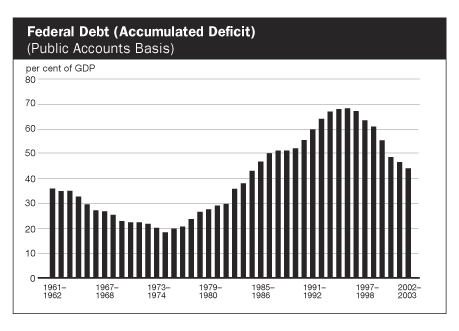 Federal Debt (Accumulated Deficit)
