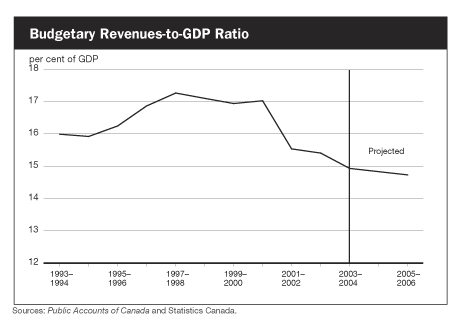 Budgetary Revenues-to-GDP Ratio