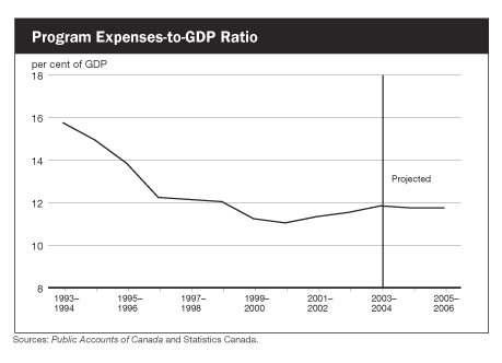 Program Expenses-to-GDP Ratio