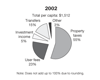 2002 Total per capita: $1,512