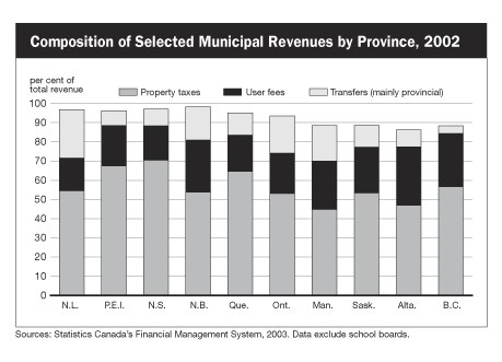 Composition of Selected Municipal Revenues by Province, 2002