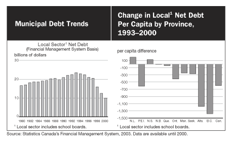 Municipal Debt Trends / Change in the Local Net Debt Per Capita by Province, 1993-2000