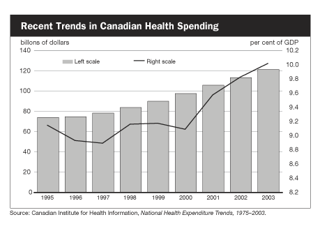 Recent Trends in Canadian Health Spending