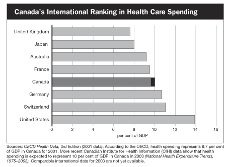 Canada's International Ranking in Health Care Spending