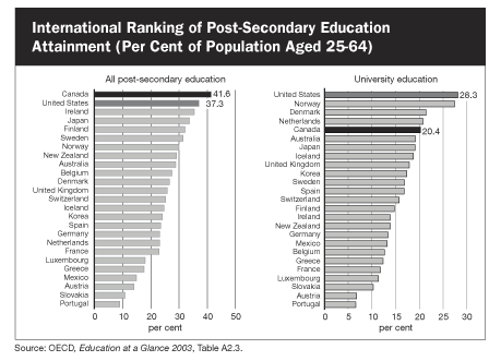 International Ranking of Post-Secondary Education Attainment (Per Cent of Population Aged 25-64)