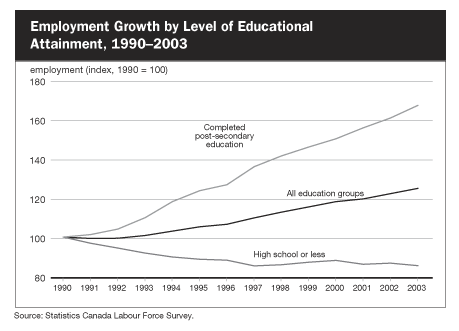 Employment Growth by Level of Educational Attainment, 1990-2003