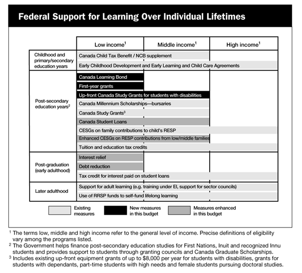 Federal Support for Learning Over Individual Lifetimes
