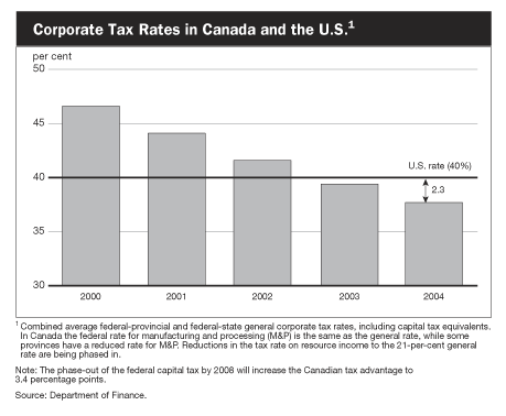 Corporate Tax Rates in Canada and the U.S.