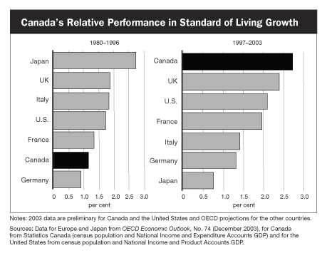 Canada's Relative Performance in Standard of Living Growth