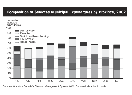 Composition of Selected Municipal Expenditure by Province, 2002