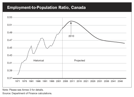Employment-to-Population Ratio, Canada