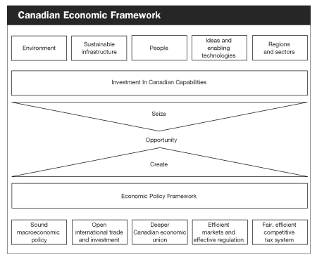 Canadian Economic Framework