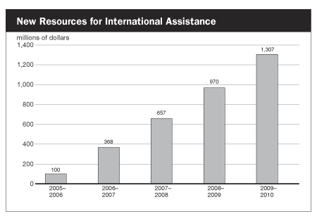 New Resources for International Assistance