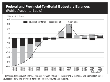 Federal and Provincial-Territorial Budgetary Balances