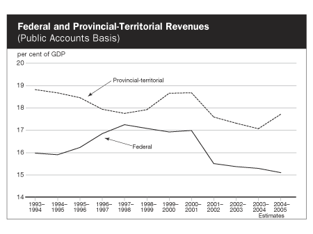 Federal and Provincial-Territorial Revenues