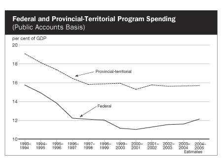 Federal and Provincial-Territorial Program Spending