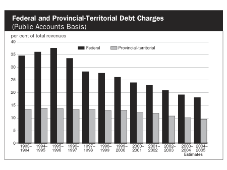 Federal and Provincial-Territorial Debt Charges