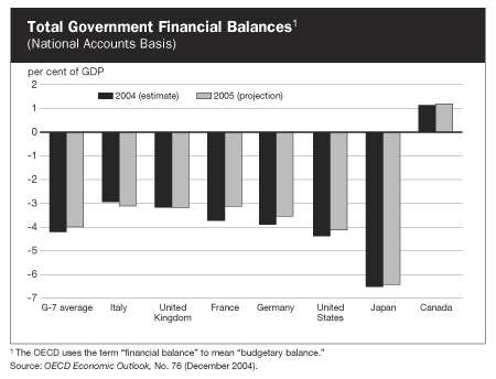 Total Government Financial Balances (National Accounts Basis) 