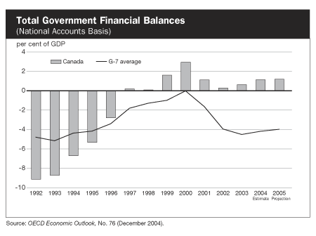 Total Government Financial Balances (National Accounts Basis)