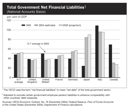 Total Government Net Financial Liabilities (National Accounts Basis)