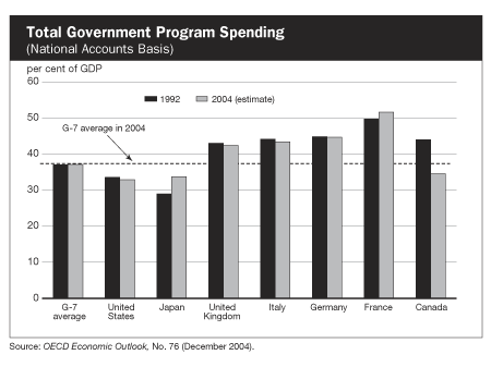 Total Government Program Spending (National Accounts Basis)