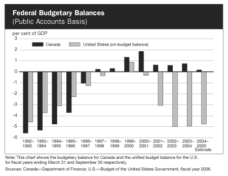 Federal Budgetary Balances (Public Acounts Basis)