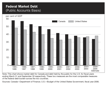 Federal Market Debt (Public Accounts Basis)