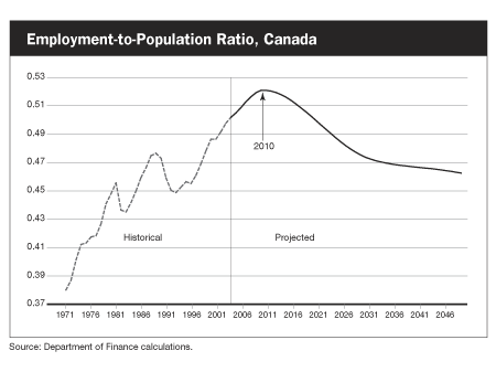 Employment-to-Population Ratio, Canada