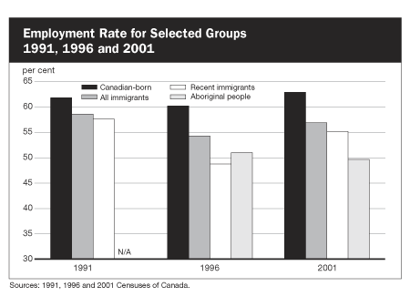 Employment Rate for Selected Groups 1991, 1996 and 2001