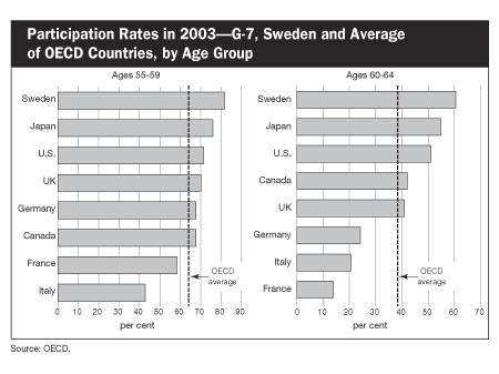 Participation Rates in 2003 - G-7, Sweden and Average of OECD Countries, by Age Group