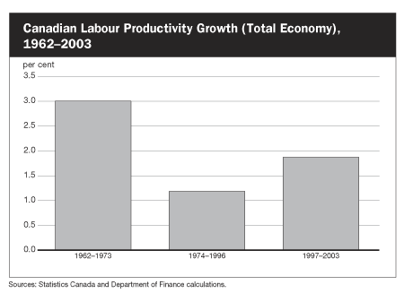 Canadian Labour Productivity Growth (Total Economy), 1962-2003