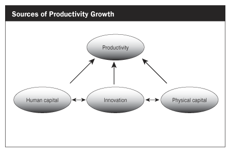 Sources of Productivity Growth