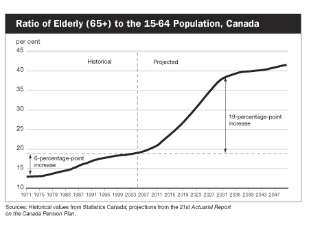 Ratio of Elderly (65+) to the 15-64 Population, Canada