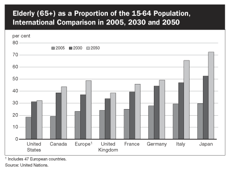 Elderly (65+) as a Proportion of the 15-64 Population, International Comparison in 2005, 2030 and 2050