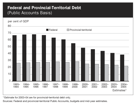 Federal and Provincial-Territorial Debt