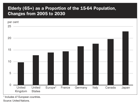 Elderly (65+) as a Proportion of the 15-64 Population, Changes from 2005 to 2030
