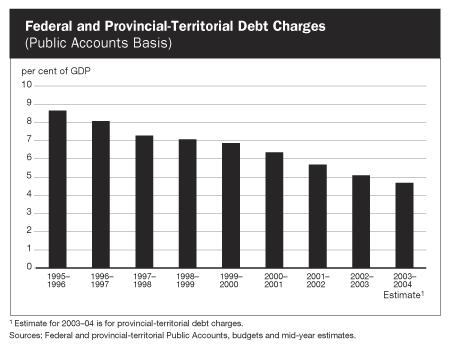 Federal and Provincial-Territorial Debt Charges