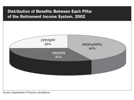 Distribution of Benefits Between Each Pillar of the Retirement Income System, 2002