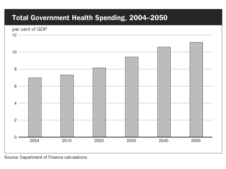 Total Government Health Spending, 2004-2050