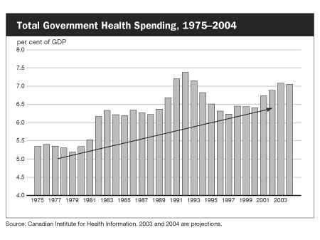 Total Government Health Spending, 1975-2004