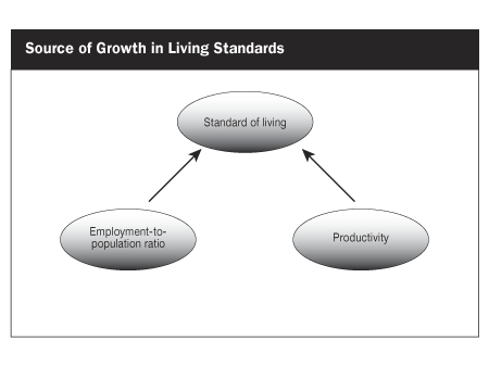 Source of Growth in Living Standards