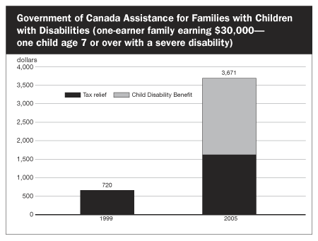 Government of Canada Assistance for Families with children with Disabilities (one-earner family earning $30,000-one child age 7 or over with a severe disability)