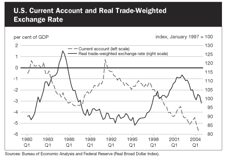 U.S. Current Account and Real Trade-Weighted Exchange Rate