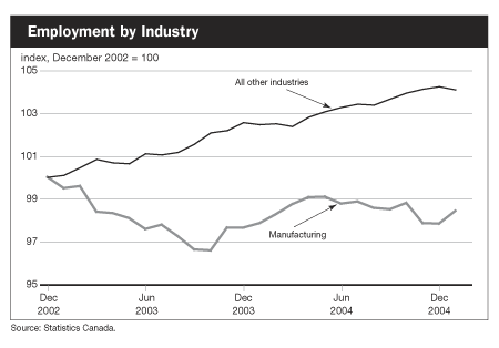 Employment by Industry