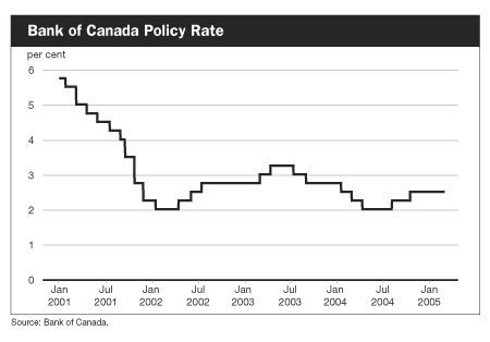 Bank of Canada Policy Rate