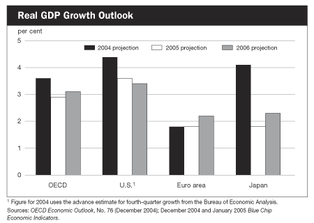 Real GDP Growth Outlook