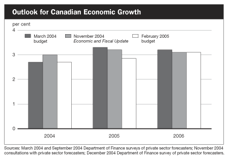 Outlook for Canadian Economic Growth