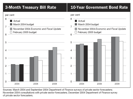 3-Month Treasury Bill Rate/10-Year Government Bond Rate