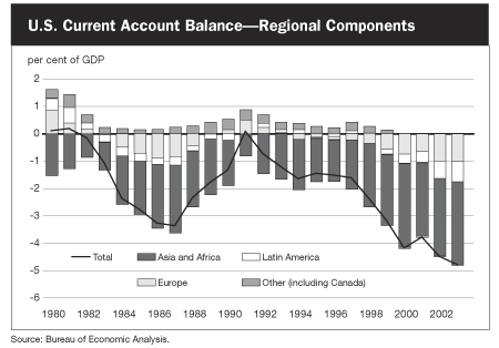 U.S. Current Account Balance - Regional Components