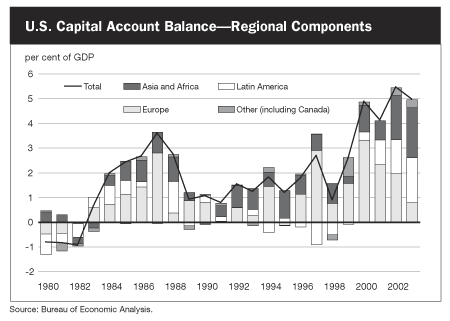 U.S. Capital Account Balance-Regional Components
